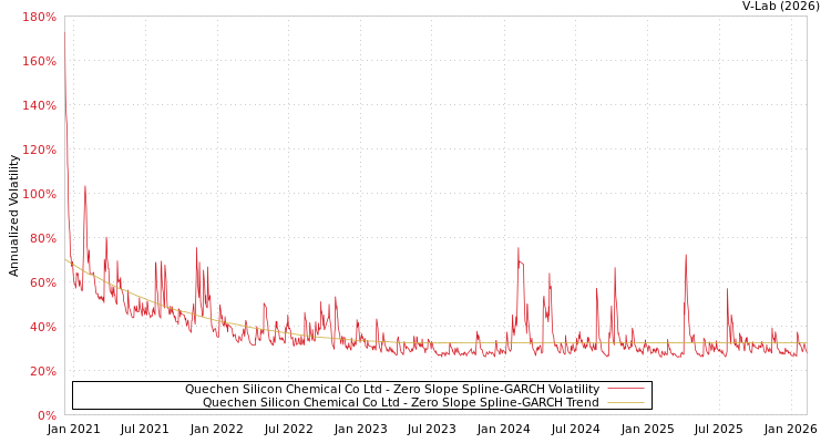 graph of Quechen Silicon Chemical Co Ltd S0GARCH