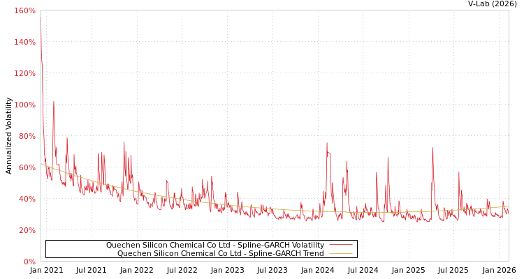 graph of Quechen Silicon Chemical Co Ltd SGARCH