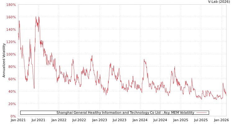 graph of Shanghai General Healthy Information and Technology Co Ltd AMEM