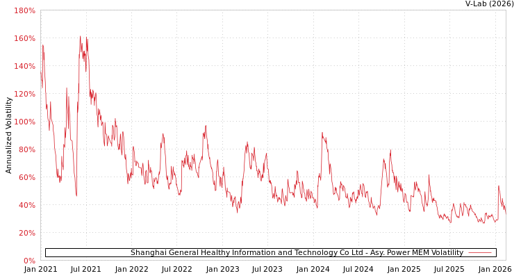 graph of Shanghai General Healthy Information and Technology Co Ltd APMEM
