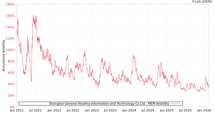 graph of Shanghai General Healthy Information and Technology Co Ltd MEM