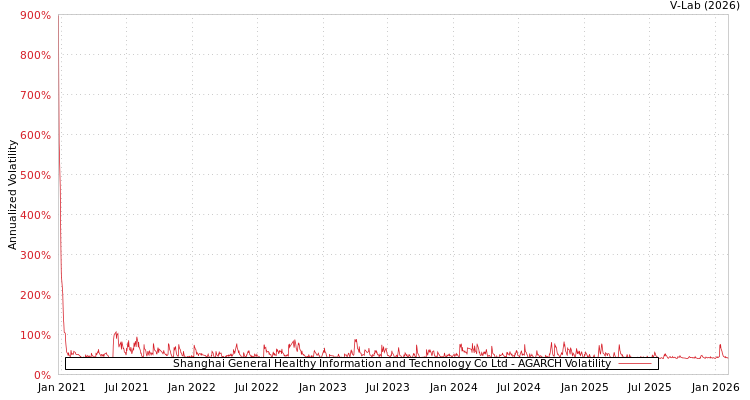 graph of Shanghai General Healthy Information and Technology Co Ltd AGARCH