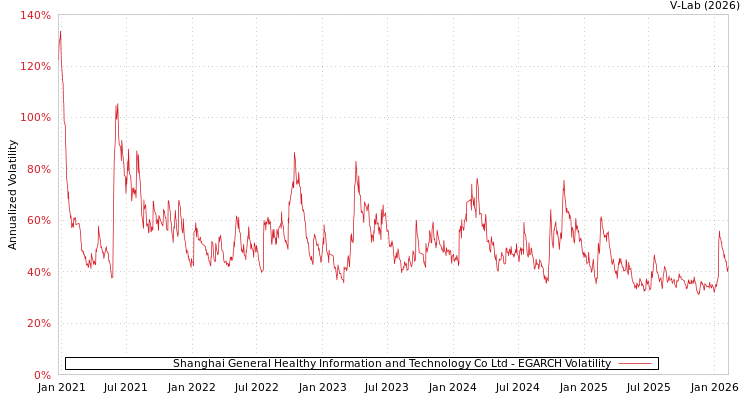 graph of Shanghai General Healthy Information and Technology Co Ltd EGARCH
