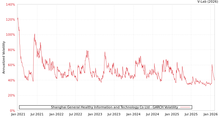 graph of Shanghai General Healthy Information and Technology Co Ltd GARCH