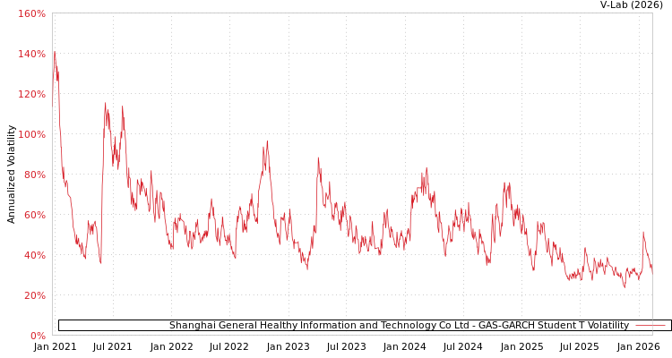 graph of Shanghai General Healthy Information and Technology Co Ltd GAS-GARCH-T