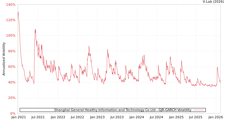 graph of Shanghai General Healthy Information and Technology Co Ltd GJR-GARCH