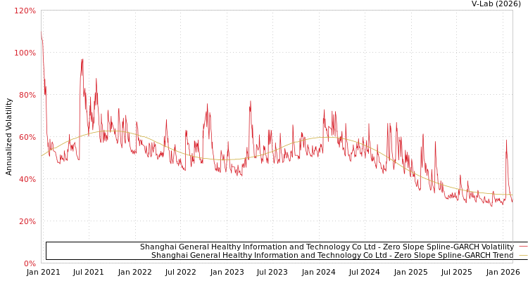 graph of Shanghai General Healthy Information and Technology Co Ltd S0GARCH