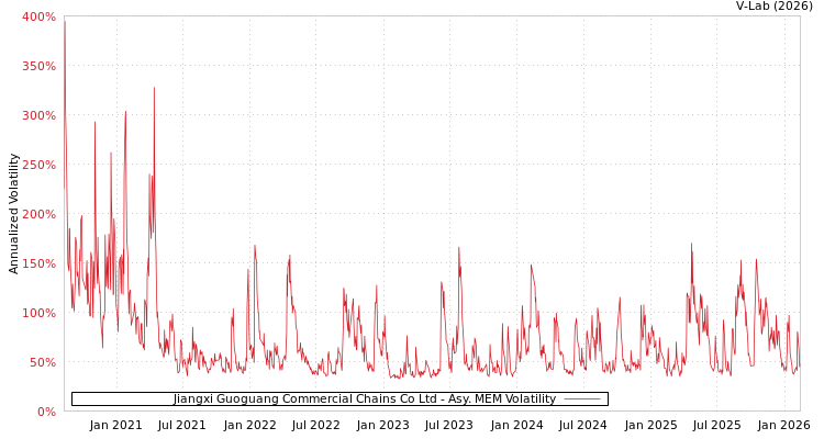 graph of Jiangxi Guoguang Commercial Chains Co Ltd AMEM
