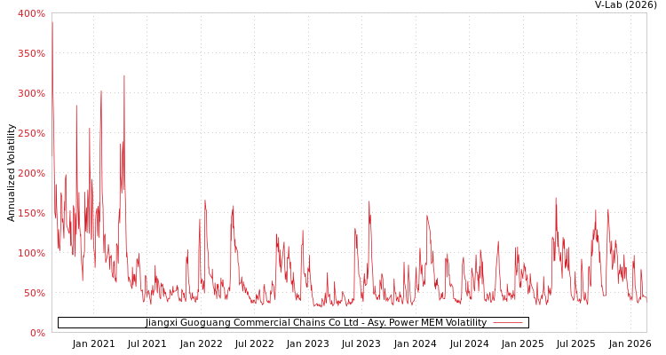 graph of Jiangxi Guoguang Commercial Chains Co Ltd APMEM