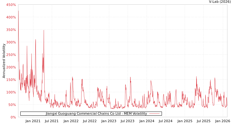 graph of Jiangxi Guoguang Commercial Chains Co Ltd MEM