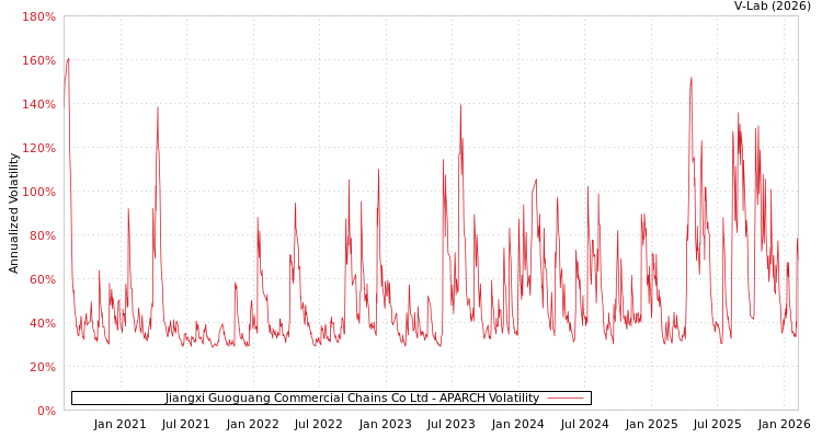 graph of Jiangxi Guoguang Commercial Chains Co Ltd APARCH