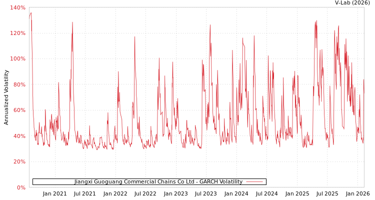 graph of Jiangxi Guoguang Commercial Chains Co Ltd GARCH