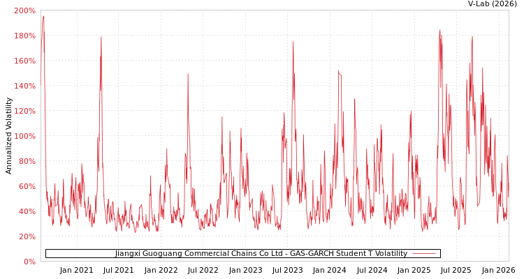 graph of Jiangxi Guoguang Commercial Chains Co Ltd GAS-GARCH-T