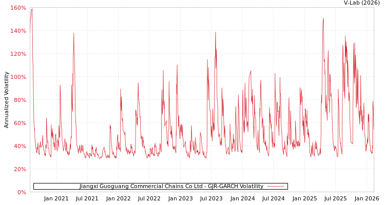 graph of Jiangxi Guoguang Commercial Chains Co Ltd GJR-GARCH