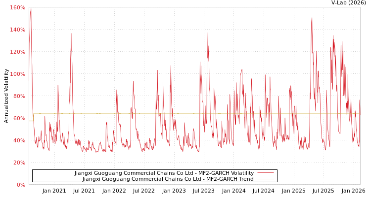 graph of Jiangxi Guoguang Commercial Chains Co Ltd MF2-GARCH