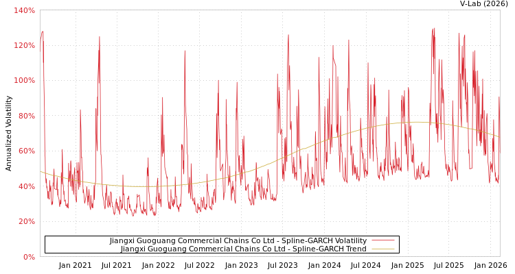 graph of Jiangxi Guoguang Commercial Chains Co Ltd SGARCH