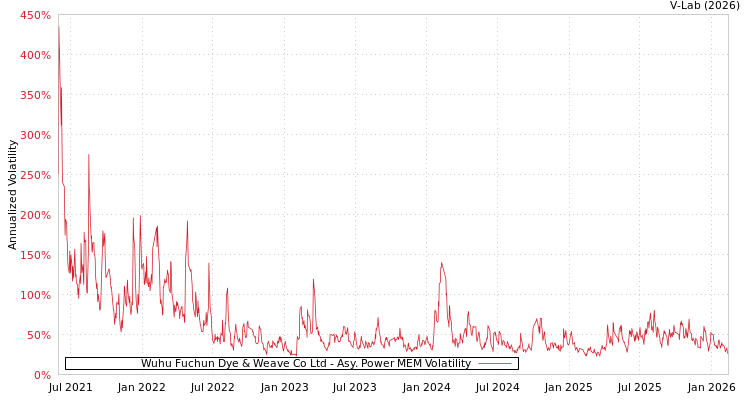 graph of Wuhu Fuchun Dye & Weave Co Ltd APMEM