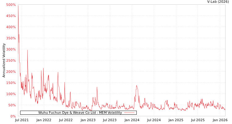 graph of Wuhu Fuchun Dye & Weave Co Ltd MEM