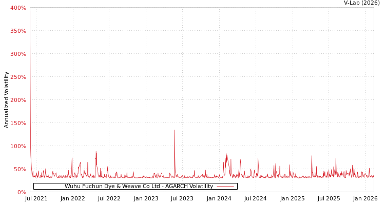 graph of Wuhu Fuchun Dye & Weave Co Ltd AGARCH