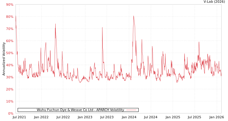 graph of Wuhu Fuchun Dye & Weave Co Ltd APARCH