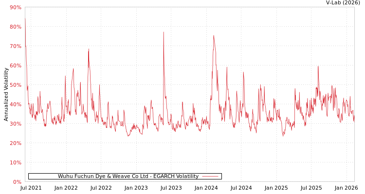 graph of Wuhu Fuchun Dye & Weave Co Ltd EGARCH