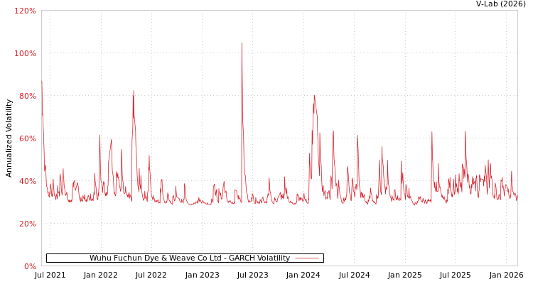 graph of Wuhu Fuchun Dye & Weave Co Ltd GARCH