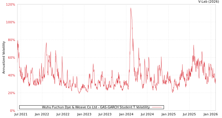 graph of Wuhu Fuchun Dye & Weave Co Ltd GAS-GARCH-T