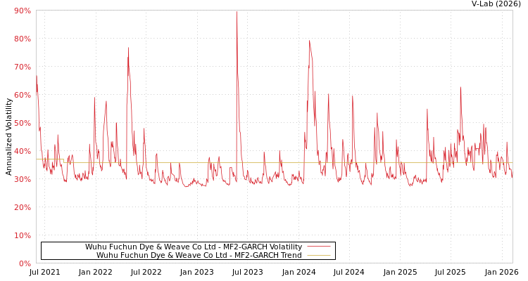 graph of Wuhu Fuchun Dye & Weave Co Ltd MF2-GARCH