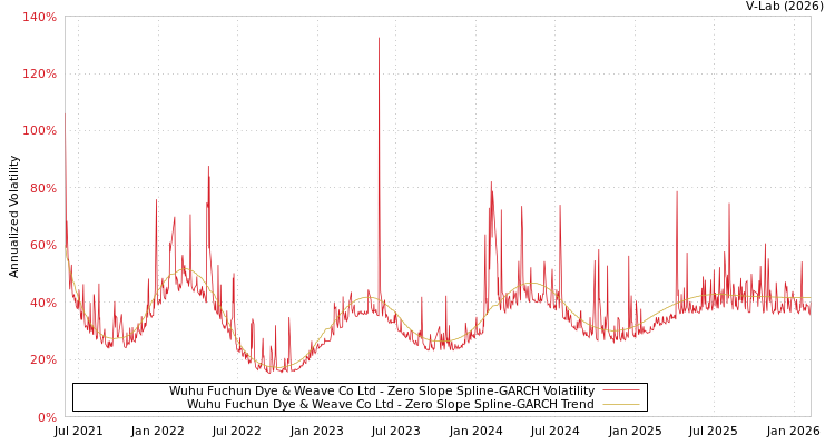 graph of Wuhu Fuchun Dye & Weave Co Ltd S0GARCH