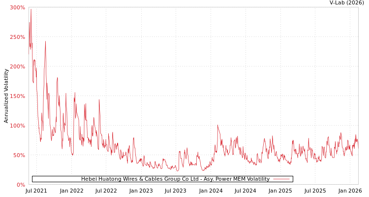 graph of Hebei Huatong Wires & Cables Group Co Ltd APMEM