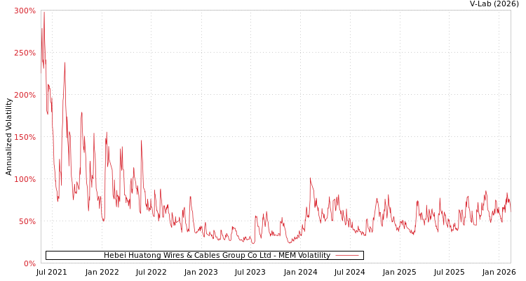 graph of Hebei Huatong Wires & Cables Group Co Ltd MEM