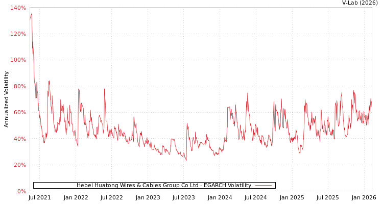 graph of Hebei Huatong Wires & Cables Group Co Ltd EGARCH