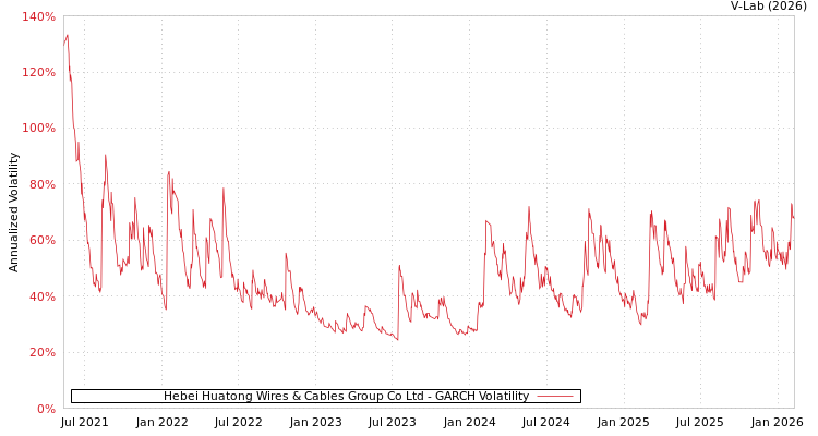 graph of Hebei Huatong Wires & Cables Group Co Ltd GARCH