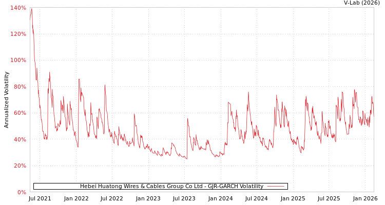 graph of Hebei Huatong Wires & Cables Group Co Ltd GJR-GARCH