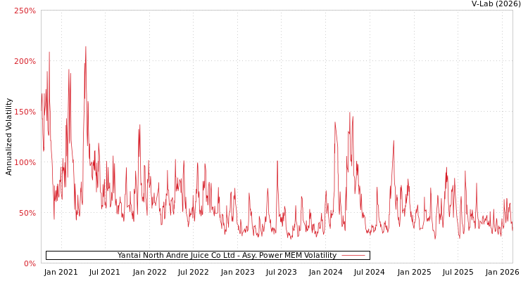 graph of Yantai North Andre Juice Co Ltd APMEM