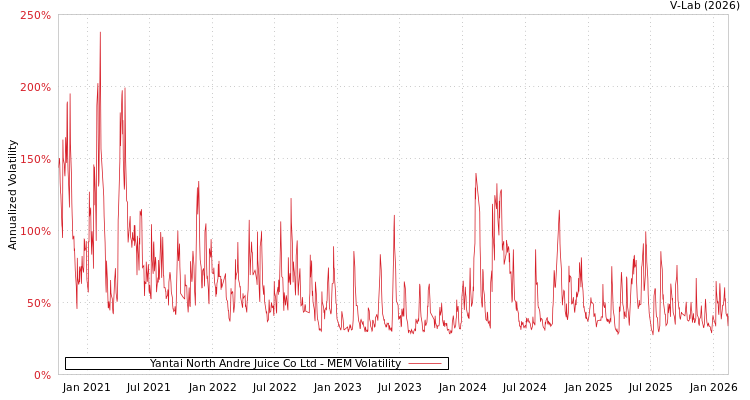 graph of Yantai North Andre Juice Co Ltd MEM