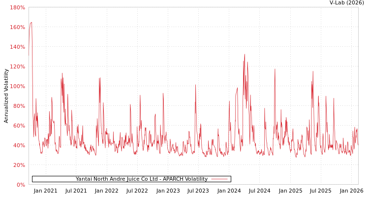 graph of Yantai North Andre Juice Co Ltd APARCH