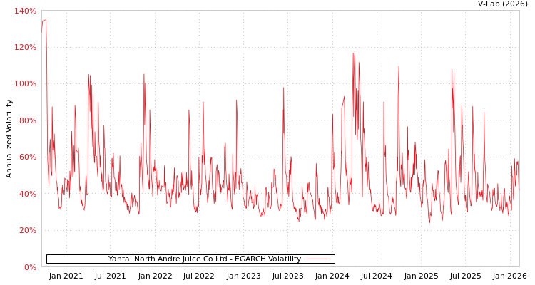 graph of Yantai North Andre Juice Co Ltd EGARCH