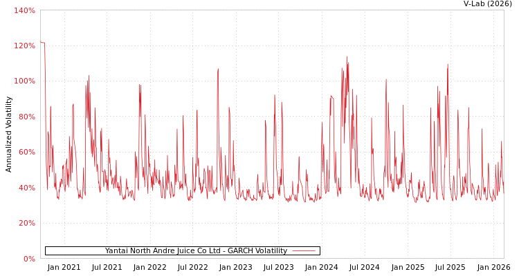 graph of Yantai North Andre Juice Co Ltd GARCH