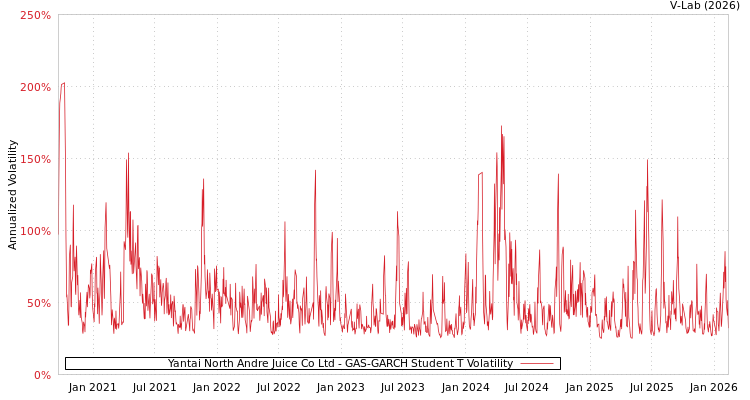 graph of Yantai North Andre Juice Co Ltd GAS-GARCH-T