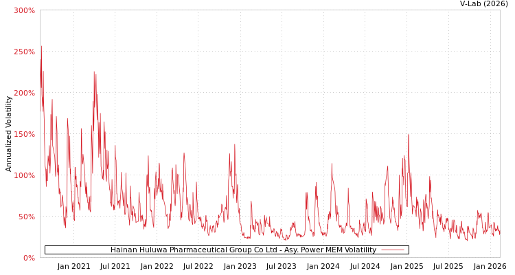graph of Hainan Huluwa Pharmaceutical Group Co Ltd APMEM