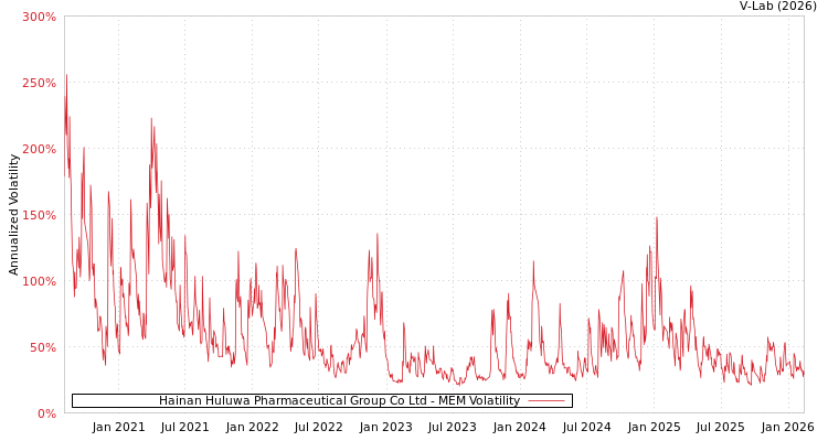 graph of Hainan Huluwa Pharmaceutical Group Co Ltd MEM