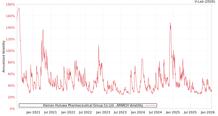 graph of Hainan Huluwa Pharmaceutical Group Co Ltd APARCH