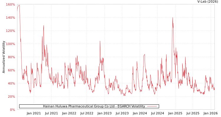 graph of Hainan Huluwa Pharmaceutical Group Co Ltd EGARCH