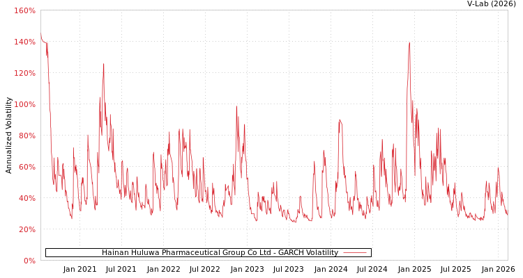 graph of Hainan Huluwa Pharmaceutical Group Co Ltd GARCH
