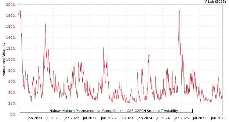 graph of Hainan Huluwa Pharmaceutical Group Co Ltd GAS-GARCH-T
