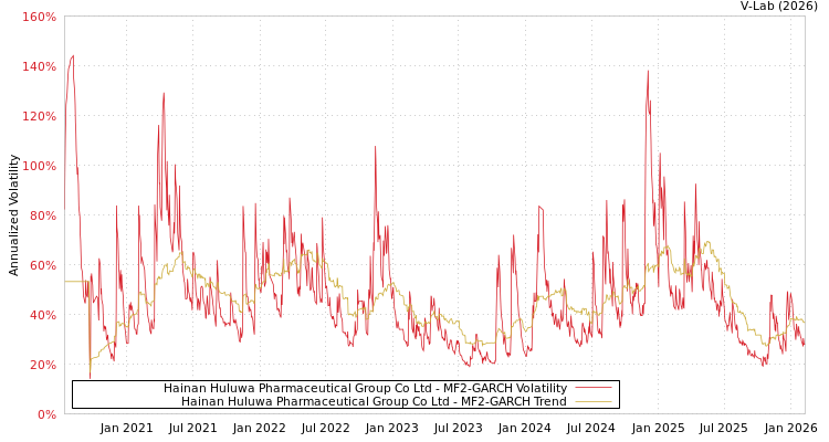 graph of Hainan Huluwa Pharmaceutical Group Co Ltd MF2-GARCH