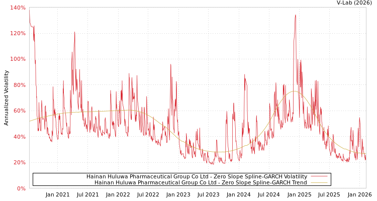 graph of Hainan Huluwa Pharmaceutical Group Co Ltd S0GARCH