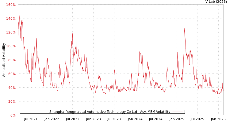 graph of Shanghai Yongmaotai Automotive Technology Co Ltd AMEM