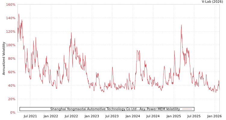 graph of Shanghai Yongmaotai Automotive Technology Co Ltd APMEM